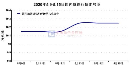 钒最新价格，友情与市场的交织故事
