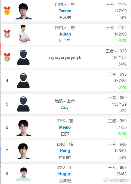 韩服LOL排名更新，竞技盛宴与争议不断涌动